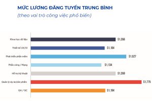 Học lập trình ra làm gì? Cơ hội nghề nghiệp